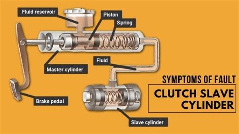 slave cylinder leaking|Clutch slave cylinder failure/leaking